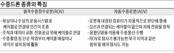 해저 2만리 '수중드론 전쟁'