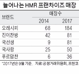 가정간편식도 프랜차이즈 시대…가맹점 500개