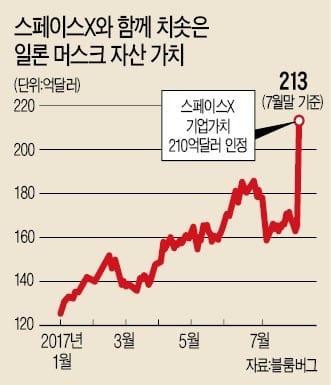 큰 꿈과 집요한 실행력…하이퍼루프·화성 정착촌에 도전