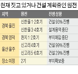 신규원전 건설 전면중단…월성 1호기 폐쇄 임기 내로 앞당겨질 듯