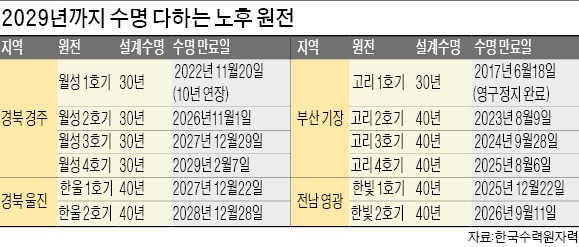 신규원전 건설 전면중단…월성 1호기 폐쇄 임기 내로 앞당겨질 듯