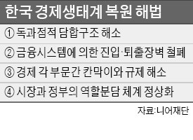 "단임 정권 조급증에 장기전략 실종…정치에 종속되며 경제생태계 위기"