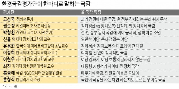 현재보다 과거에 묻힌 '반반(半半) 국감'…송곳 검증·굵직한 '한방'도 없어