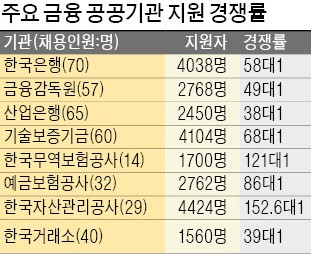 텅빈 시험장…한은 응시율이 44.7%로 떨어진 이유