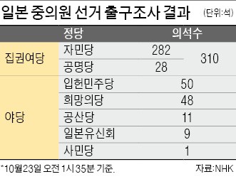 아베, 의석 3분의 2 확보…"일본 군대 보유 금지한 헌법 개정 나서겠다"