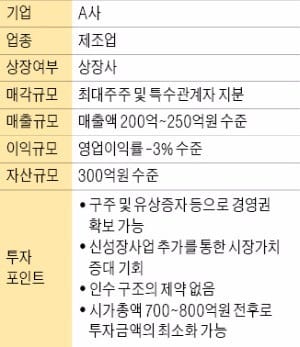 [M&A 장터] '연매출 200억~250억' 상장 제조업체 지분 매각