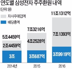 삼성, 주주 환원 금액 사상 최대 규모 기대감