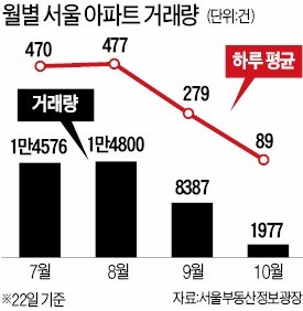 "부동산 투자심리 위축… 공격보다 수비에 치중할 때"