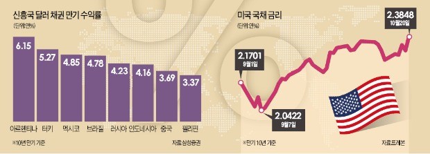 빨라진 미국 통화 긴축… 신흥국 달러 채권에 '찬물'