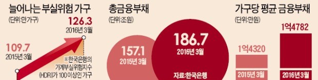 대출 조이고 금리 치솟고… 주택시장 돈줄 마른다