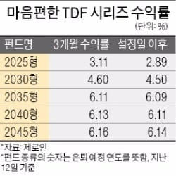 [펀드] "수익+안정성 한국인에 딱 맞는 연금"… 신한BNPP 마음편한 TDF '인기몰이'