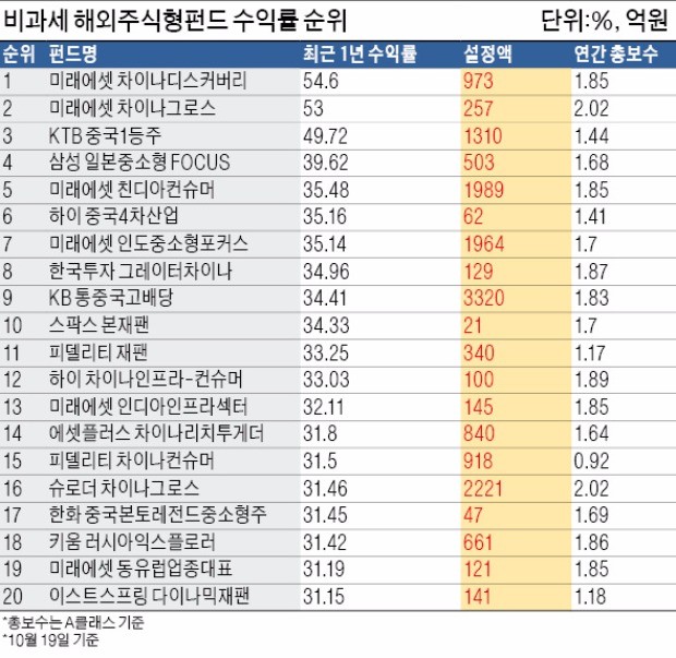 [해외 비과세 펀드] 신흥국에 꽂힌 해외주식형펀드… '미래에셋 차이나디스커버리' 수익률 54%