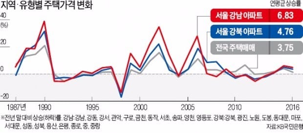 [장경영의 재무설계 가이드] 강남아파트값 연 평균 6.8% 뛸 때, 강북은 4.7% 올랐다