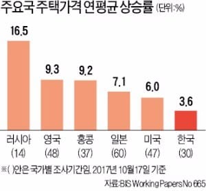 [장경영의 재무설계 가이드] 강남아파트값 연 평균 6.8% 뛸 때, 강북은 4.7% 올랐다