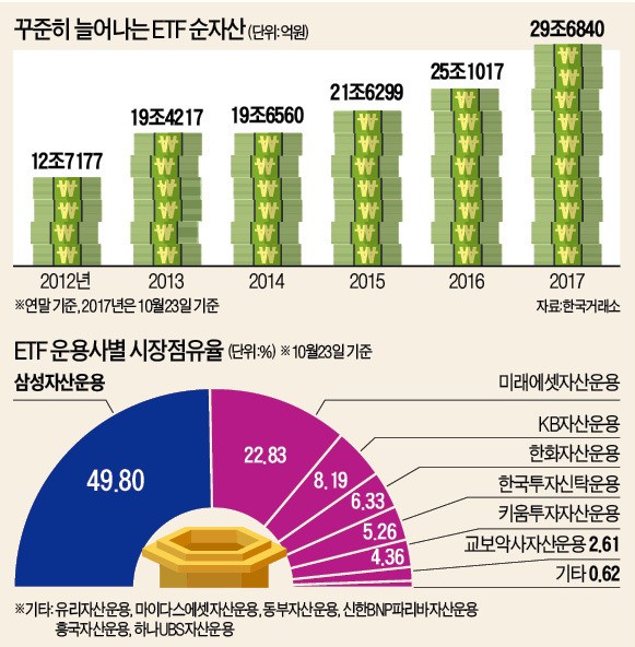 판 커지는 ETF 시장, NH아문디·하이운용도 '출사표'