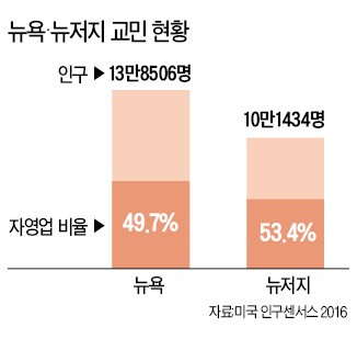 트럼프 반이민정책에 한인 자영업자들 '직격탄'