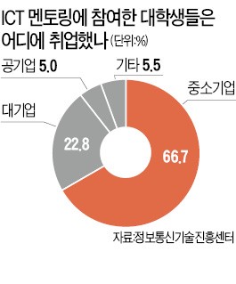 'ICT 멘토링' 중소기업 인력수급 해법으로 뜬다