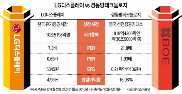 LGD 바짝 추격한 중국 BOE…스마트폰용 OLED서 승부 갈린다