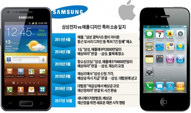 삼성 vs 애플 특허전 새 라운드…배상금 대폭 줄 듯