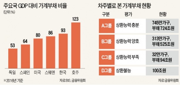 정부 "가계빚 194조 부실 가능성…서민·취약계층 상환능력 키울 것"