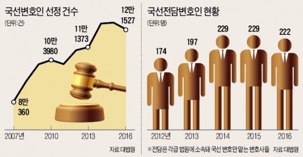 [Law & Biz] 국선변호인 선정 작년 12만건 넘어…'빈곤 이유'가 80%