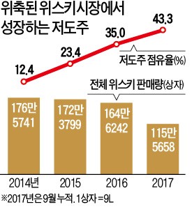 디아지오 "장인의 블렌딩으로 저도 위스키 공략"