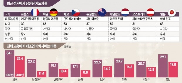 [뉴스의 맥] 글로벌 표심, 경제성과보다 미래 비전을 택했다