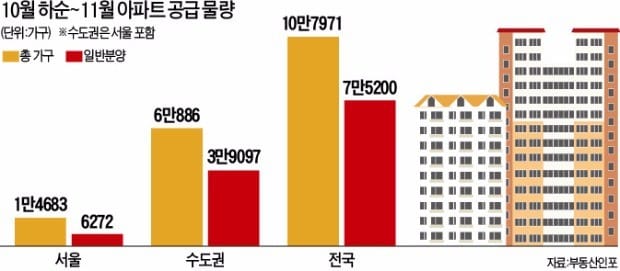 [부동산] 무르익은 '가을 분양'… 10만7000가구 활짝