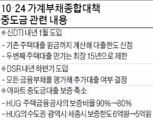 [내집 마련 자금 계획] 중도금 마련 전략, 아파트 분양 시장 최대 변수로