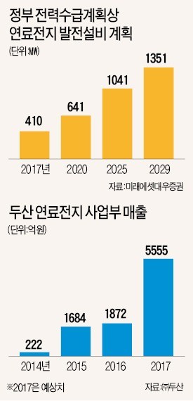 박정원 두산그룹 회장의 집념… "두산, 발전용 연료전지 세계 1위"