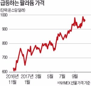 '디젤 스캔들' 때문에… 팔라듐, 백금보다 비싸졌다