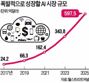 "기계가 사람보다 낫다… 이제 기업 의사결정도 AI에 맡겨라"