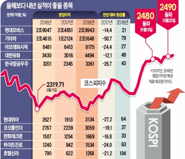 코스피, 2500 눈앞서 번번이 좌절… 마일스톤 징크스?