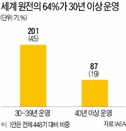 정부, 노후 원전 수명연장 안하겠다지만… 전세계 원전 64%가 30년 이상 가동