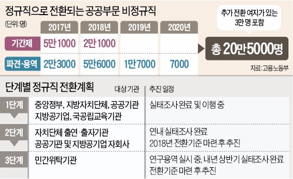 고령자 빼고 사실상 모두 정규직화… 공공기관 '곳간' 무사할까