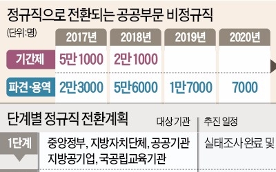 고령자 빼고 사실상 모두 정규직화… 공공기관 '곳간' 무사할까