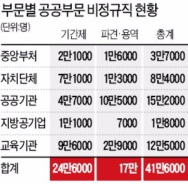 고령자 빼고 사실상 모두 정규직화… 공공기관 '곳간' 무사할까