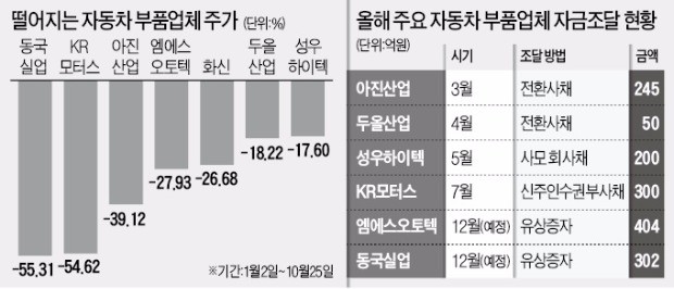 실적 악화에 자금조달 난항… 자동차 부품사 '비상'