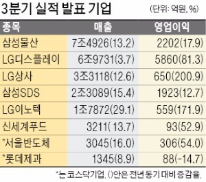 삼성물산 6분기 연속 흑자… LG상사 영업익 200% 급증