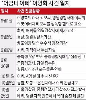 아내 자살 이어 아버지도 목 매… 비극 치닫는 '어금니 아빠' 사건