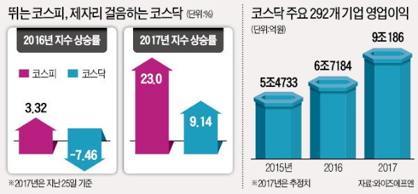 '제2의 코스닥 붐' 이끌 파격 세제지원 나온다