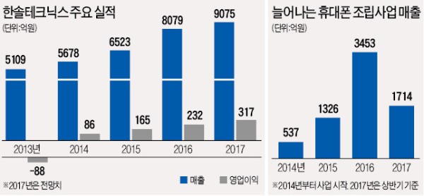 [신용분석 리포트] 휴대폰 조립으로 주력사업 바꾼 한솔테크닉스, 재도약 '날갯짓'