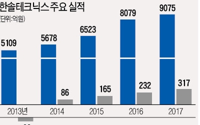  휴대폰 조립으로 주력사업 바꾼 한솔테크닉스, 재도약 '날갯짓'