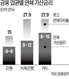 연 20% 웃도는 카드사 연체금리 대폭 낮춘다