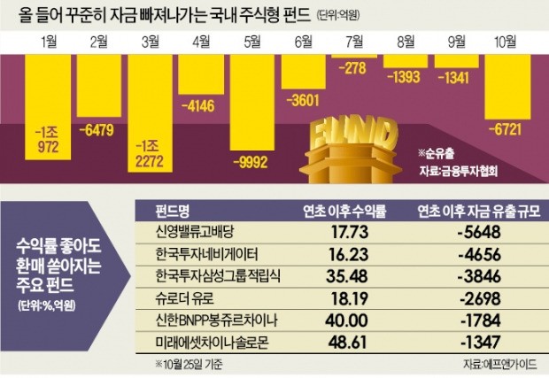 잘나가는 펀드의 딜레마…수익률 높을수록 자금 유출 '쓴맛'