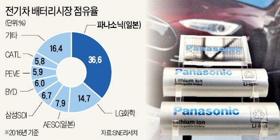 "한국·중국 추격 따돌리자"…파나소닉, 전기차 배터리 증산에 1조 투자