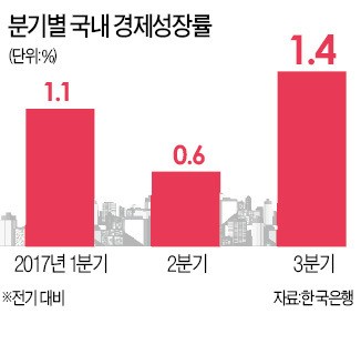 반도체+추경 효과…올 3% 성장 넘는다