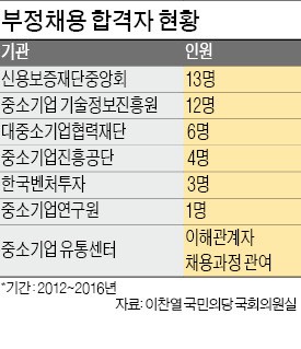 중기부 산하기관 '채용비리' 만연…8개 기관 중 7곳, 39명 부정채용