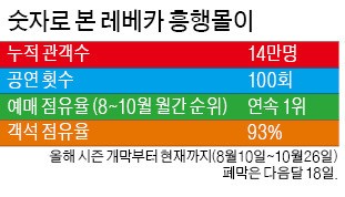 뮤지컬 '레베카' 흥행 독주…14만명 찾았다
