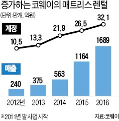 렌털업계 최대 격전장으로 떠오른 매트리스